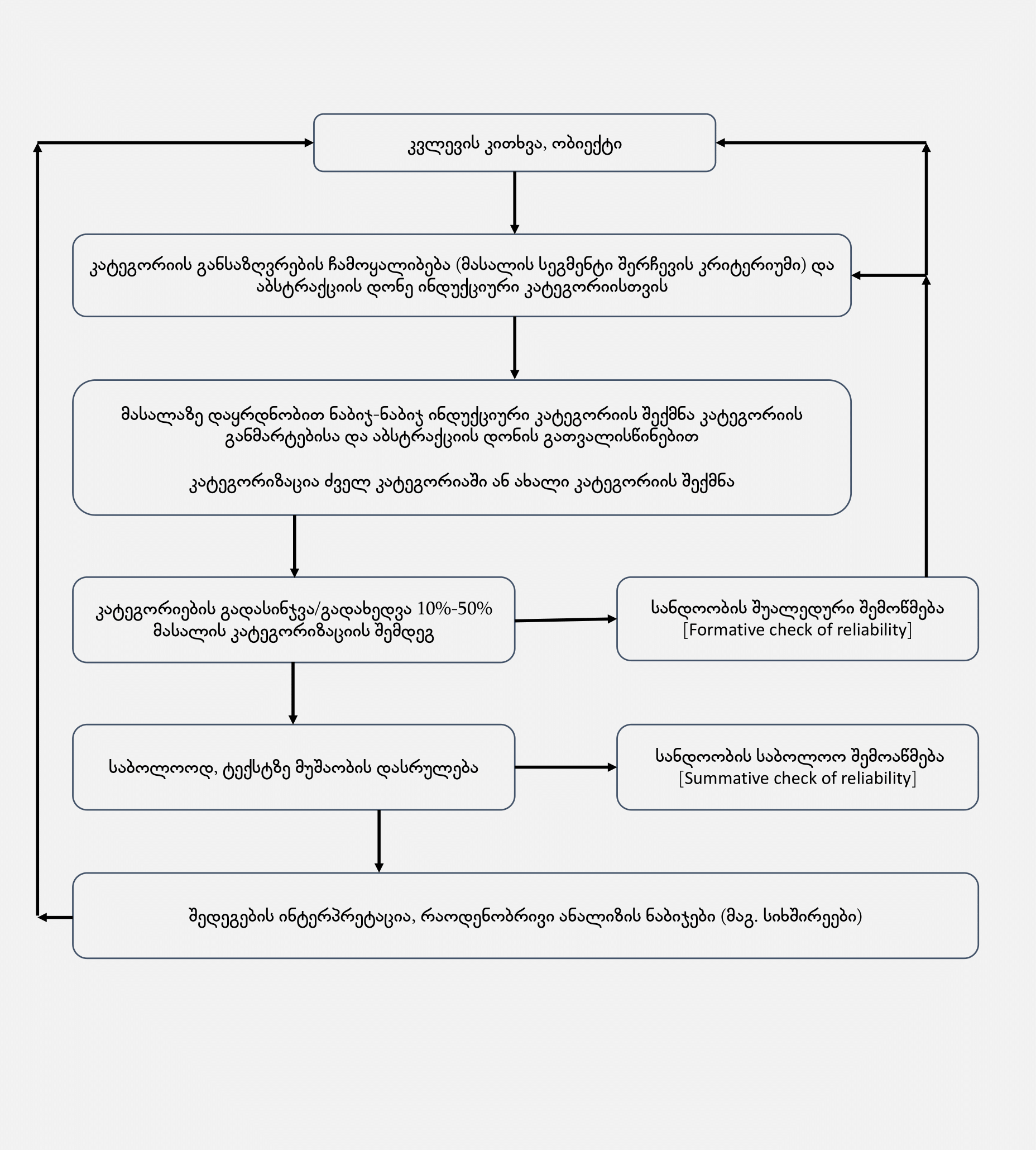 ილუსტრაცია 1. ინდუქციური კატეგორიის შექმნის მოდელი (Mayring 2000)